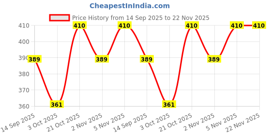 amazon.in Drug Labs Sugreen 120 - Pack of 2 Price History Graph from 14 Sep 2025 to 22 Nov 2025