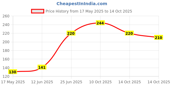 amazon.in Drugs Lab Sugreen 120 for Healthy Insulin Function and Sugar Control | Contains Natural Ingredients Jamun Guthli, Karela, Gudmar, Neem Patti, Giloy - 60 Tablets Price History Graph from 17 May 2025 to 14 Oct 2025