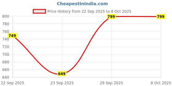 amazon.in Drum Key, Metal Drill Key with T-Shape and Z-Shape Design, Drum Hardware for Drum Tuning and Maintenance, Essential Drum Accessories for Snare Drum and Tom Drum Price History Graph from 22 Sep 2025 to 7 Oct 2025