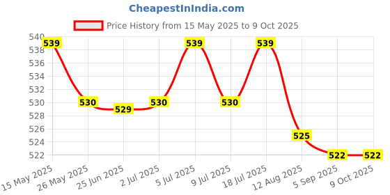 amazon.in Drum Practice Tasha 12 Inch And 1 Pair Stick Price History Graph from 15 May 2025 to 7 Oct 2025