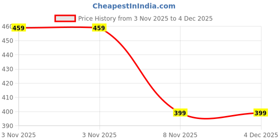 amazon.in Drum Sticks, Professional Maple Wood Drumsticks for Jazz and Acoustic Performance, 40.6 cm/15.98in Drum Sticks 5A with Oval Tips, Durable Drum Set Accessories for Adults Price History Graph from 3 Nov 2025 to 4 Dec 2025