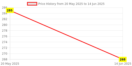 amazon.in Drum Tuning Key, Metal drum tuner drum tuner drum set Price History Graph from 20 May 2025 to 14 Jun 2025