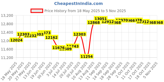 amazon.in kiola designs Drummer Drum Set Cufflinks kiola designs Price History Graph from 18 May 2025 to 5 Nov 2025