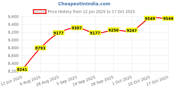 amazon.in mrcuff Drums Drum Set Pair Cufflinks and Tie Bar in a Presentation Gift Box with Polishing Cloth mrcuff Price History Graph from 12 Jun 2025 to 17 Oct 2025