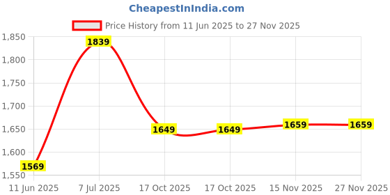 amazon.in Drumstone (1𝟱 𝗬𝗲𝗮𝗿𝘀 Warranty) 3D Immersive Headset Glasses | Virtual Experience for Movies, Gaming & More | Universal Smartphone Fit with Free Maintenance Plan, drumstone Price History Graph from 11 Jun 2025 to 26 Nov 2025