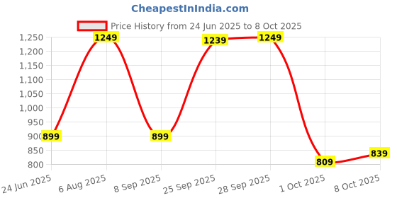 amazon.in Drumstone 1 Wireless Bluetooth Canceling Headphone, Hands-Free, crophone for All Smartphone Price History Graph from 24 Jun 2025 to 8 Oct 2025