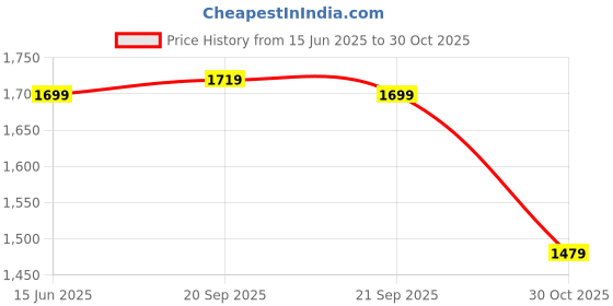 amazon.in Drumstone (1 Year Warranty Full Hd 1080Paction Camera with 170 Ultra Wide-Angle Lens & Full Accessories Waterproof Digital Cam drumstone Price History Graph from 15 Jun 2025 to 30 Oct 2025