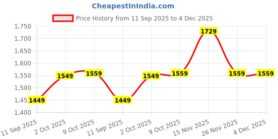 amazon.in Drumstone 10 𝒀𝒆𝒂𝒓𝒔 𝑾𝒂𝒓𝒓𝒂𝒏𝒕𝒚 Hot Air Popcorn Maker – Compact Oil-Free Popper with 3 Containers & Measuring Cup – 1-Minute Fast Popping, DIY Flavors, Healthy Snack Maker for Home Parties Price History Graph from 11 Sep 2025 to 4 Dec 2025