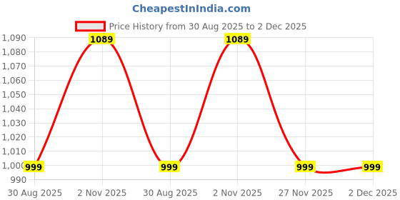 amazon.in Drumstone (10 Years Warranty 180 Rotating Single Bluetooth Ear Hook Business Sport Painless Headset Noise Reduction in The Ear Headset for All Smartphones(Multicolor) Price History Graph from 30 Aug 2025 to 2 Dec 2025