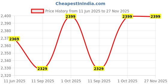 amazon.in Drumstone {10 Years Warranty) 2023 New Launch 4K WiFi 30FPS Action Camera Ultra HD Underwater Camera 170 Degree Wide Angle 98FT Waterproof Camera for Youtuber/Bike Rider's/Helmet/Stunt Recorder drumstone Price History Graph from 11 Jun 2025 to 27 Nov 2025