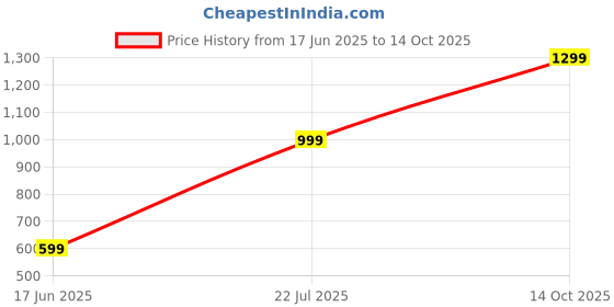 amazon.in Drumstone (10 years warranty) Electronics Travel Luggage Scale, Digital Luggage Weighing Scales for Suitcase with Temperature Reading 50 Kg Capacity (Silver) drumstone Price History Graph from 17 Jun 2025 to 14 Oct 2025