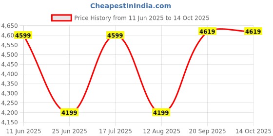 amazon.in Drumstone (10 Years Warranty H22R 4K 16MP WiFi Waterproof Sports Action Camera with 170 Degree Ultra Wide-Angle Lens and 30M Waterproof Case Price History Graph from 11 Jun 2025 to 14 Oct 2025