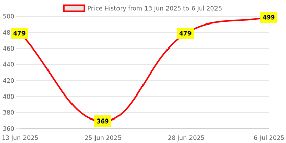 amazon.in Drumstone (10 Years Warranty Mobile PUBG Trigger Controller – High-Sensitivity Battle Royale Gaming Trigger for Precise Shoot and Aim, Enhance Mobile Gaming Experience for PUBG and Other FPS Games Price History Graph from 13 Jun 2025 to 6 Jul 2025
