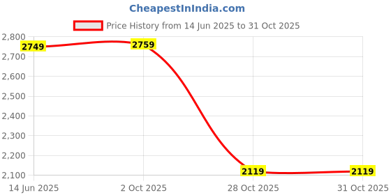 amazon.in Drumstone (10 Years Warranty) Non-Stick, Lightweight and Compact Panini Press, Black Price History Graph from 14 Jun 2025 to 28 Oct 2025