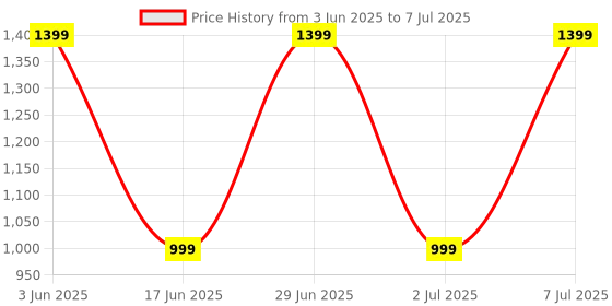 amazon.in Drumstone (10 Years Warranty Premium Noise-Canceling Bluetooth 5.1 Earpiece | Hands-Free Wireless Headset with Built-in Mic | Ideal for Business, Office & Music | Universal Smartphone Compatibility Price History Graph from 3 Jun 2025 to 7 Jul 2025