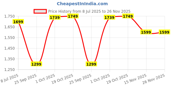 amazon.in Drumstone [10 Years Warranty] USB Charging Citrus Juicer, Portable Electric Orange & Mosambi Squeezer, Wireless Juicer for Fresh Juices, Best for Kitchen, Travel, and On-the-Go drumstone Price History Graph from 8 Jul 2025 to 26 Nov 2025