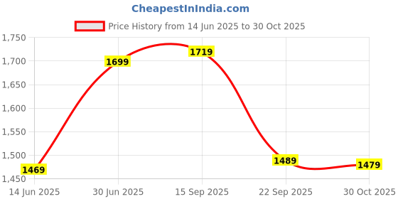 amazon.in Drumstone 1080p 12MP Sports Waterproof Camera with Micro SD Card Slot, 2 inch LCD Wide Angle and Multi Language Action Video up to 30M drumstone Price History Graph from 14 Jun 2025 to 30 Oct 2025