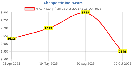 amazon.in Drumstone 1080P Car DVR Dual Lens Camera Rearview Registrar 3 Cameras Car Video Recorder Dash Cams Camcorder Price History Graph from 25 Apr 2025 to 19 Oct 2025