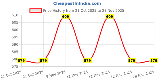 amazon.in DRUMSTONE (1+1-𝐘𝐄𝐀𝐑 (Extended) 𝐖𝐀𝐑𝐑𝐀𝐍𝐓𝐘) Mini Clip MP3 Player | Music Player with Expandable Storage & Long Battery Life | Compact & Lightweight – Black SD Card Not Included Price History Graph from 21 Oct 2025 to 28 Nov 2025