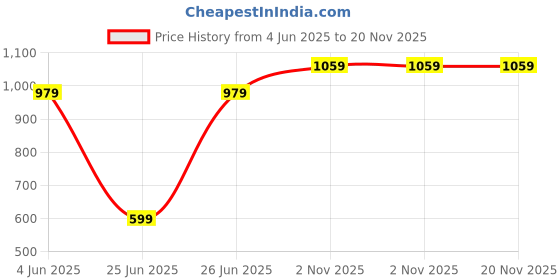 amazon.in Drumstone (𝟏𝟓 𝗬𝗲𝗮𝗿𝘀 𝐖𝐚𝐫𝐫𝐚𝐧𝐭𝐲) 12-Inch 3D Phone Screen Magnifier with Adjustable Holder, HD Fresnel Lens, Foldable Stand, and Eye Protection for Enhanced Viewing Comfort drumstone Price History Graph from 4 Jun 2025 to 20 Nov 2025