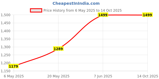 amazon.in Drumstone (𝗕𝘂𝘆 𝟭 𝗚𝗲𝘁 𝟭) 12-Inch 3D Screen Magnifier with Adjustable Stand for Eye Comfort, HD Fresnel Lens, Foldable Design, Universal Compatibility – Perfect for Movies & Videos drumstone Price History Graph from 6 May 2025 to 14 Oct 2025