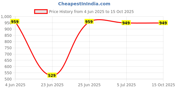 amazon.in DRUMSTONE 12 Year Warranty M8 Smart Band Waterproof Activity Tracker| Blood Pressure| Heart Rate Sensor| Sleep Monitor| Step Tracking for Unisex_M39 Price History Graph from 4 Jun 2025 to 14 Oct 2025