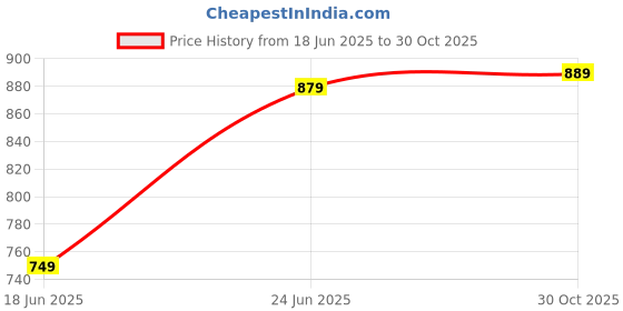 amazon.in Drumstone (12 Years Warranty Smart Band M4 Fitness Tracker Watch with Heart Rate, Activity Tracker Water Resistant Body Functions Like Steps Counter, Calorie Counter, (Men and Women)_M34 Price History Graph from 18 Jun 2025 to 30 Oct 2025