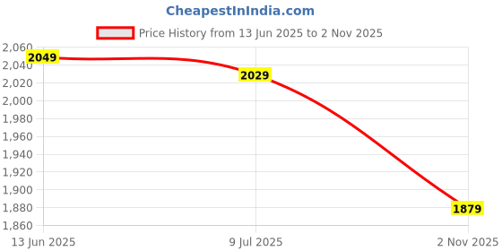 amazon.in Drumstone (𝐒𝐏𝐄𝐂𝐈𝐀𝐋 𝐃𝐄𝐀𝐋 𝐖𝐈𝐓𝐇 𝟏𝟓 𝐘𝐄𝐀𝐑𝐒 𝐖𝐀𝐑𝐑𝐀𝐍𝐓𝐘)1200W Hot Air Popcorn Maker – 3.5 Quart Oil-Free Popcorn Machine, Fast Popping Price History Graph from 13 Jun 2025 to 2 Nov 2025