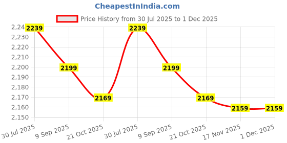 amazon.in Drumstone (𝐒𝐩𝐞𝐜𝐢𝐚𝐥 𝟓 𝐘𝐞𝐚𝐫𝐬 𝐖𝐚𝐫𝐫𝐚𝐧𝐭𝐲) 1200W Pink Electric Popcorn Maker | Oil-Free, Hot Air Popcorn Machine for Healthy Snacks Price History Graph from 30 Jul 2025 to 1 Dec 2025
