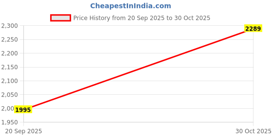 amazon.in Drumstone (15 𝐘𝐞𝐚𝐫𝐬 𝐖𝐚𝐫𝐫𝐚𝐧𝐭𝐲) 1080P Triple Channel Dash Cam – Front, Interior & Rear Recording | Wide Angle Lens | Loop Recording & Night Vision Price History Graph from 20 Sep 2025 to 30 Oct 2025