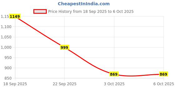 amazon.in Drumstone 𝟏𝟓 𝐘𝐞𝐚𝐫𝐬 𝐆𝐮𝐚𝐫𝐚𝐧𝐭𝐞𝐞 15 in 1 Push Up Board System, Adjustable Push Up Stands for Full Body Workout, Exercise Tool for Home & Travel Training, Fitness Board Price History Graph from 18 Sep 2025 to 6 Oct 2025