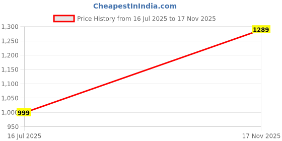 amazon.in Drumstone { 15 Year Warranty ) D20 SmartWatch with Heart Rate & Blood Pressure Monitor, Sleep Monitor, Information Reminder & Step Counter Fitness Tracker for Men, Women for All Boys/Girls (White) Price History Graph from 16 Jul 2025 to 17 Nov 2025