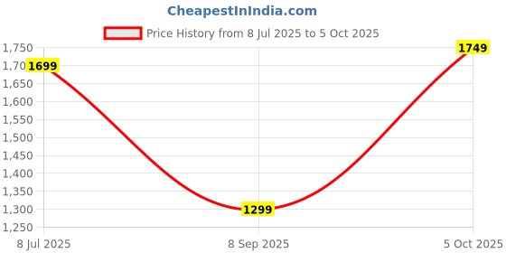 amazon.in Drumstone 15-Year Warranty Rechargeable Citrus Juicer makes fresh, on-the-go juice with USB-C charging, perfect for home or travel. Compact and portable Price History Graph from 8 Jul 2025 to 5 Oct 2025