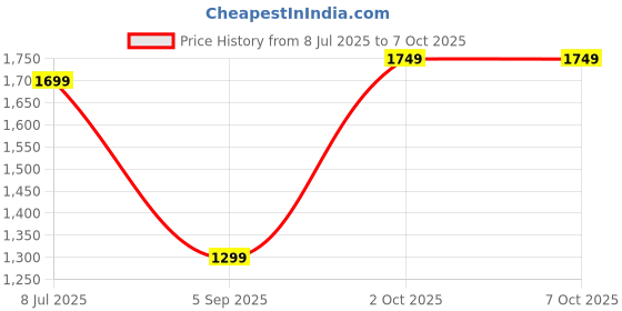 amazon.in Drumstone (15-Year Warranty) Rechargeable Citrus Juicer provides fresh, on-the-go juice with the convenience of USB-C charging Price History Graph from 8 Jul 2025 to 6 Oct 2025