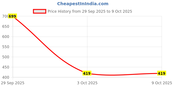 amazon.in Drumstone ( 15 Year Warranty Today ) Universal Mobile Phone HD Screen Amplifier New F2 Telescopic 3D Mobile Phone Video Magnifying Glass_M46 Price History Graph from 29 Sep 2025 to 9 Oct 2025
