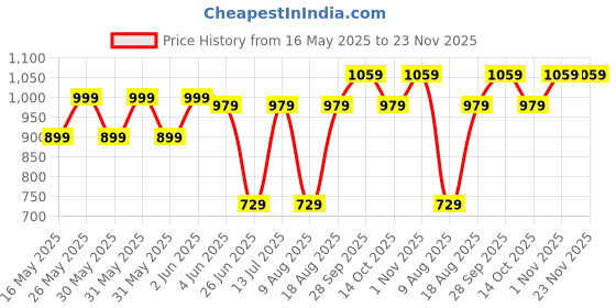 amazon.in Drumstone 𝐄𝐱𝐜𝐥𝐮𝐬𝐢𝐯𝐞 𝐃𝐞𝐚𝐥 15 Years Warranty 12" Screen Magnifier for Smartphone – 3D HD Phone Screen Amplifier for Movies, Videos & Gaming – Foldable Adjustable Stand (Black) Price History Graph from 16 May 2025 to 23 Nov 2025