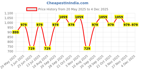 amazon.in Drumstone 𝐆𝐑𝐄𝐀𝐓 𝐈𝐍𝐃𝐈𝐀𝐍 𝐃𝐄𝐀𝐋 15 Years Warranty 12" Screen Magnifier for Smartphone – 3D HD Phone Screen Amplifier for Movies, Videos & Gaming – Foldable Adjustable Stand (Black) drumstone Price History Graph from 20 May 2025 to 4 Dec 2025