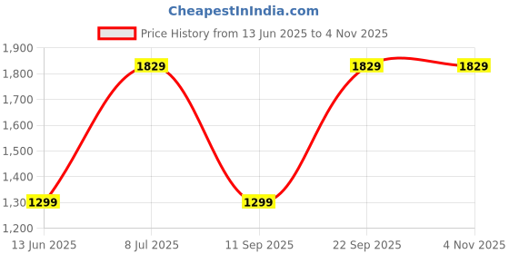 amazon.in Drumstone (15 Years Warranty) 5 In 1 Hair Dryer Air Brush Styler And Volumizer Hair Straightener Curler Comb The 5-In-1 Styling Revolution Pro Ck_17, 1000 Watts, Multicolour Price History Graph from 13 Jun 2025 to 2 Nov 2025