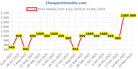 amazon.in Drumstone ( 15 Years Warranty ) Chopper Stainless Steel and Plastic Vegetable Chopper 2 in-1 Food Chopper Cutter Slicer Dicer, Manual Spiralizer drumstone Price History Graph from 4 Jun 2025 to 22 Nov 2025