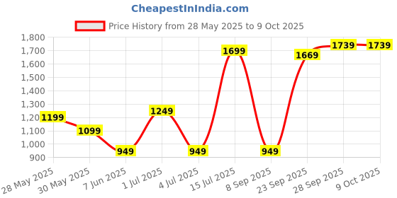 amazon.in Drumstone (15 YEARS WARRANTY) Citrus Juicer, Orange Squeezer, Mosambi Juicer, Wireless Portable Juicer Blender with USB Charging Electric Fruit Juicer for Travel & Kitchen drumstone Price History Graph from 28 May 2025 to 9 Oct 2025