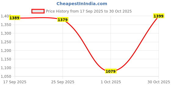 amazon.in Drumstone { 15 Years Warranty ) Experience Stylish and Lightweight Women's Bluetooth Headset with Single-Ear VoyShear Headset, Fashionable Wireless Price History Graph from 17 Sep 2025 to 30 Oct 2025