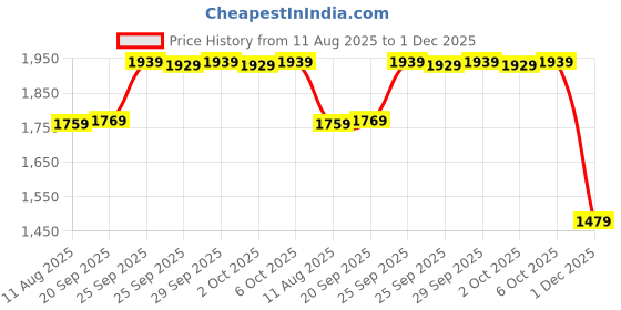 amazon.in Drumstone { 15 Years Warranty Limited ) 3 in 1 Wireless Microphone Portable Handheld Mic Speaker Adjustable LED Lights Home Party Birthday BT Microphone USB Rechargeable for Smartphones PC(Multicolor) Price History Graph from 11 Aug 2025 to 1 Dec 2025