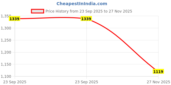 amazon.in Drumstone ( 15 YEARS WARRANTY ) Mini Portable Air Conditioner, Free Evaporative Air Personal Portable Space Cooler Conditioner & Personal Space Cooler Solution Price History Graph from 23 Sep 2025 to 27 Nov 2025