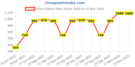 amazon.in Drumstone ( 15 Years Warranty ) New Universal Cigarette Lighter for Cigarette with Smart Touch Sensor Mini Electric USB Rechargeable Stylish Lighter Pencil Shape Best for Smoking, for Men & Women Price History Graph from 24 Jun 2025 to 22 Nov 2025