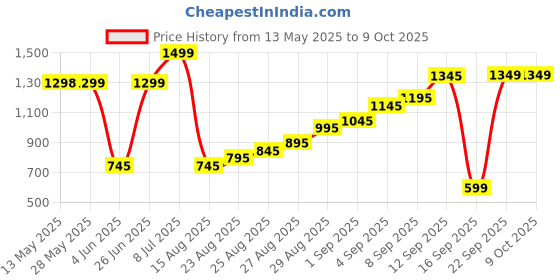 amazon.in Drumstone (15 YEARS WARRANTY) Personal Air Cooler, Portable Air Conditioner Fan, Mini Evaporative Cooler with 7 Colors LED Light, 1/2/3 H Timer, 3 Wind Speeds and 3 Spray Modes_Multicolor drumstone Price History Graph from 13 May 2025 to 8 Oct 2025