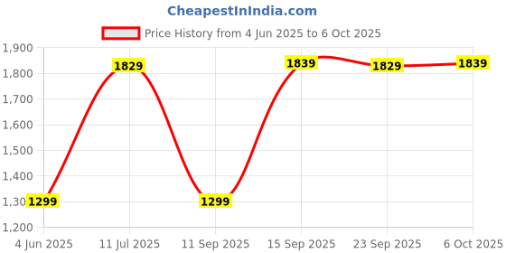 amazon.in Drumstone (15 YEARS WARRANTY) Transform Your Look with our 5-in-1 Hair Styler Set Manual Curl, Straighten, Wave, and Volumize Perfect for Any Hairstyle, Any Occasion. Get Salon-Quality Results at Home drumstone Price History Graph from 4 Jun 2025 to 6 Oct 2025