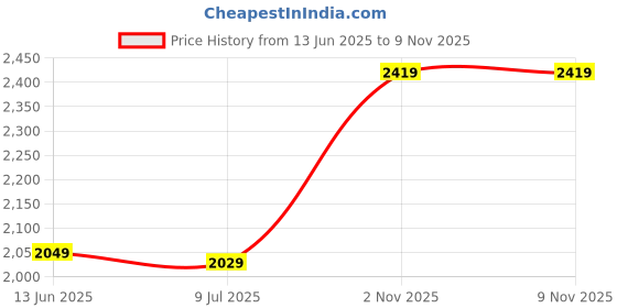 amazon.in Drumstone (15 Years Warranty)1200W Hot Air Popcorn Maker, 3.5 Quart Popcorn Machine,Oil-Free Fast Popcorn Popper,High Popping Rate,Easy-to-Clean Portable Snack Maker for Home,Office,Parties & Gifting Price History Graph from 13 Jun 2025 to 9 Nov 2025