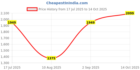 amazon.in Drumstone 𝐄𝐱𝐜𝐥𝐮𝐬𝐢𝐯𝐞 𝐃𝐞𝐚𝐥 15 YEARS WARRANTYInstant Geyser 1 Ltr, Portable Water Heater for Kitchen & Home, Compact Instant Hot Water Heater, 3-Second Fast Heating,Copper– Multicolor Price History Graph from 17 Jul 2025 to 14 Oct 2025