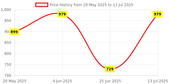 amazon.in Drumstone ????? ?????? ???? 15 Years WARRANTYPhone Screen Magnifier 2-in-1 Mobile Amplifier with Foldable Stand Holder [Adjustable Angle] ? Portable Split Design for Smartphones ? Black drumstone Price History Graph from 20 May 2025 to 13 Jul 2025