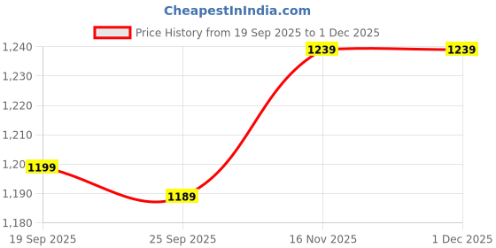 amazon.in Drumstone 𝟏𝟓 𝐘𝐄𝐀𝐑𝐒 𝐖𝐀𝐑𝐑𝐀𝐍𝐓𝐘 1.5mm 2 Core Copper Wire 50 Feet, Durable & High-Conductivity Electrical Cable for Home & Industrial Use Price History Graph from 19 Sep 2025 to 1 Dec 2025